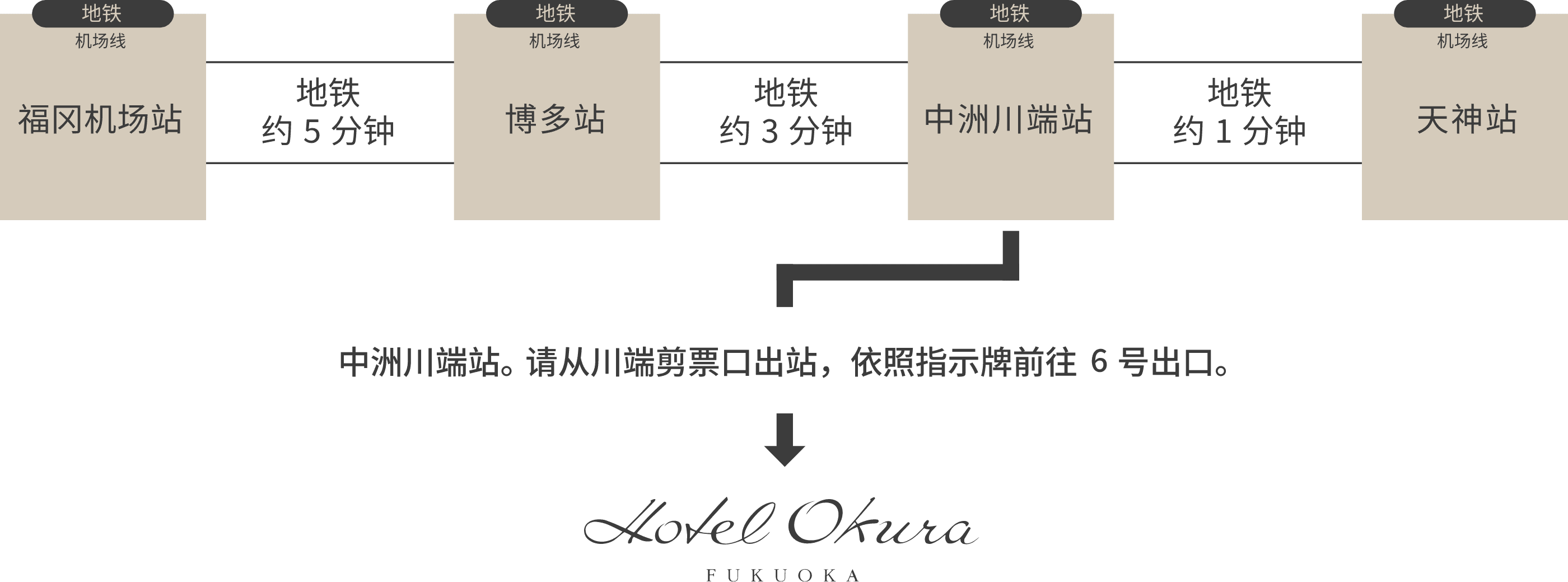 福冈机场站 地铁约5分钟 博多站 地铁约3分钟 中洲川端站 地铁约1分钟 天神站。中洲川端站。请从川端剪票口出站，依照指示牌前往6号出口。
