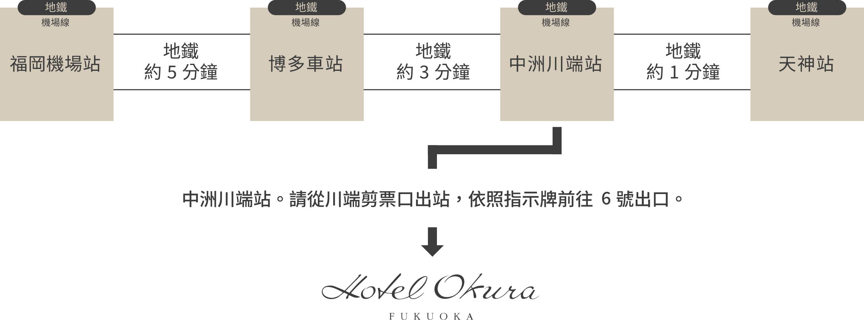 福岡機場站 地鐵約5分鐘 博多車站 地鐵約3分鐘 中洲川端站 地鐵約1分鐘 天神站。中洲川端站。請從川端剪票口出站，依照指示牌前往6號出口。
